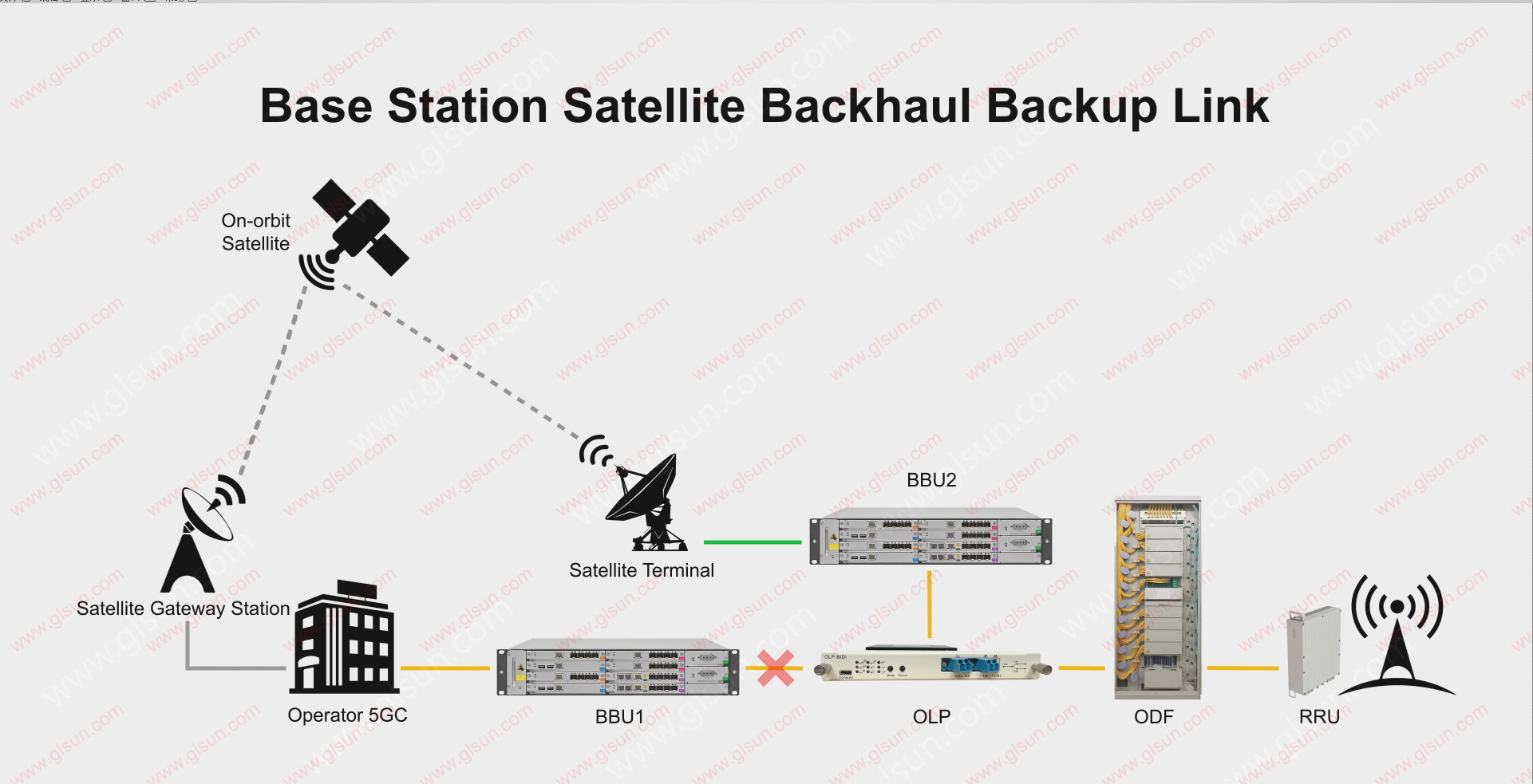 Implementing Satellite Backhaul Backup for Base Stations